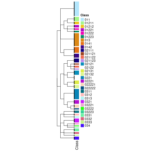 plot of chunk tab-collect-classes-from-hierarchical-partition-1