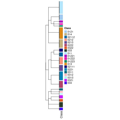 plot of chunk tab-collect-classes-from-hierarchical-partition-10