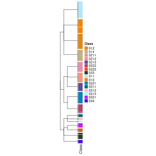 plot of chunk tab-collect-classes-from-hierarchical-partition-13