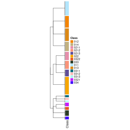 plot of chunk tab-collect-classes-from-hierarchical-partition-14