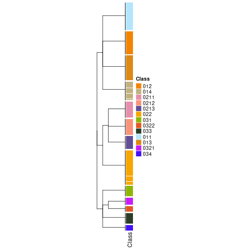 plot of chunk tab-collect-classes-from-hierarchical-partition-15