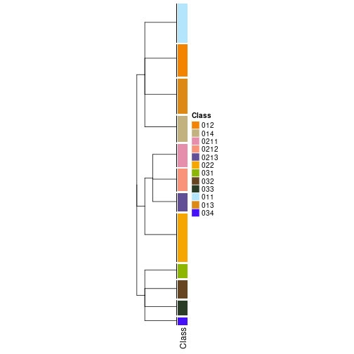 plot of chunk tab-collect-classes-from-hierarchical-partition-16