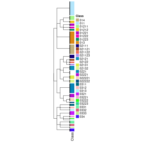 plot of chunk tab-collect-classes-from-hierarchical-partition-2