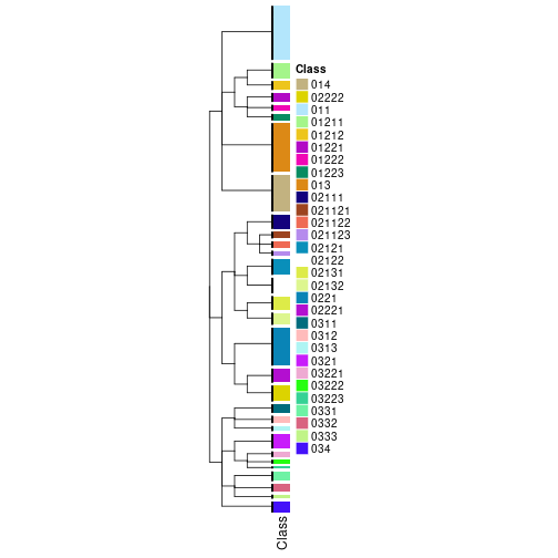 plot of chunk tab-collect-classes-from-hierarchical-partition-3