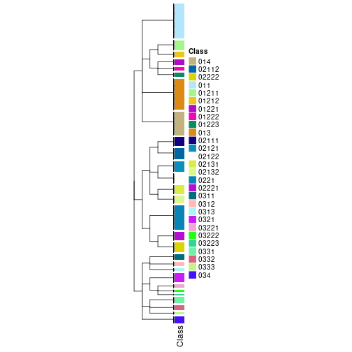 plot of chunk tab-collect-classes-from-hierarchical-partition-4