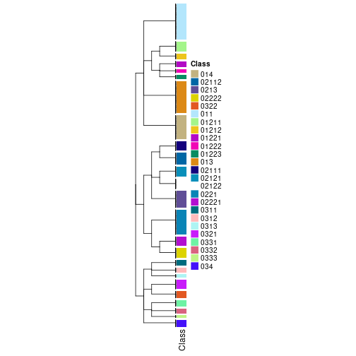 plot of chunk tab-collect-classes-from-hierarchical-partition-6