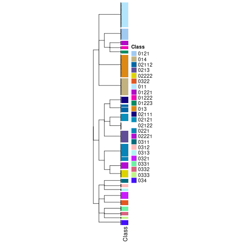 plot of chunk tab-collect-classes-from-hierarchical-partition-7