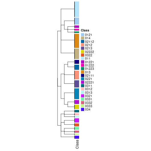 plot of chunk tab-collect-classes-from-hierarchical-partition-8