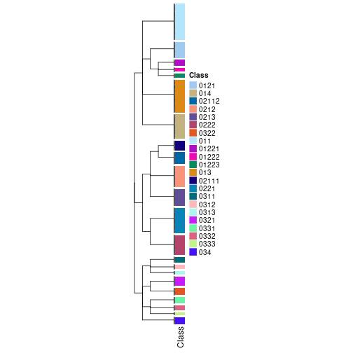 plot of chunk tab-collect-classes-from-hierarchical-partition-9