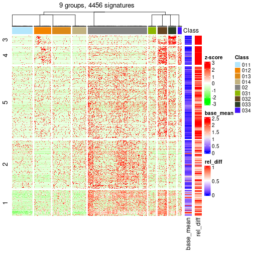 plot of chunk tab-get-signatures-from-hierarchical-partition-17