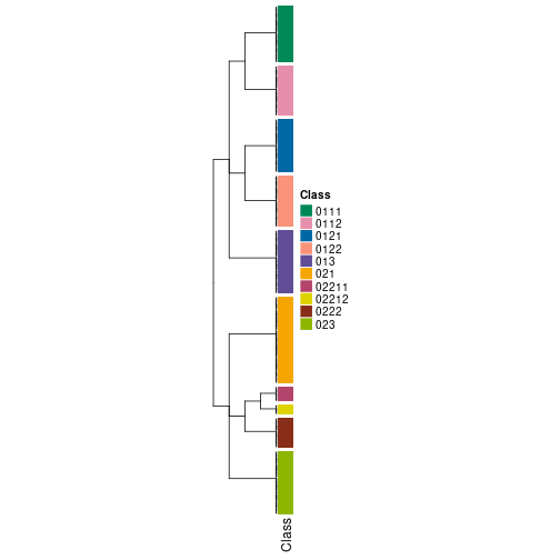 plot of chunk tab-collect-classes-from-hierarchical-partition-1