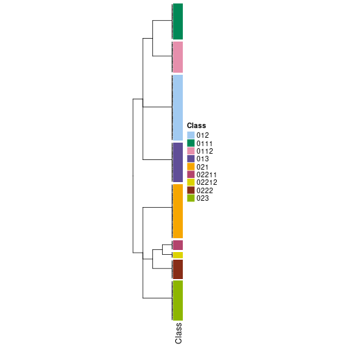 plot of chunk tab-collect-classes-from-hierarchical-partition-2