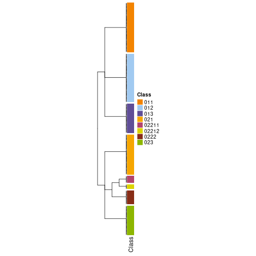 plot of chunk tab-collect-classes-from-hierarchical-partition-3