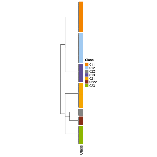 plot of chunk tab-collect-classes-from-hierarchical-partition-4