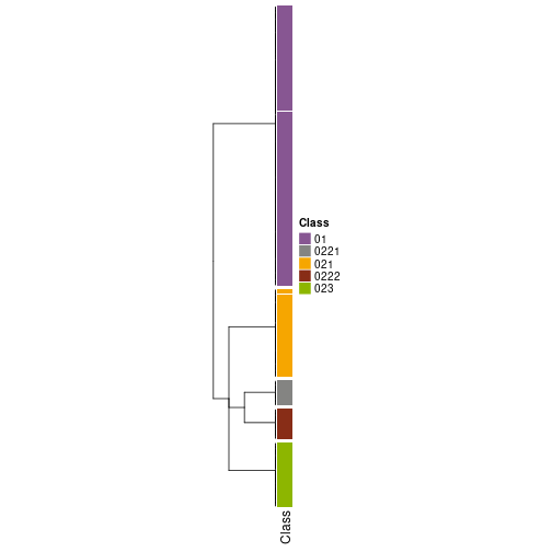 plot of chunk tab-collect-classes-from-hierarchical-partition-5