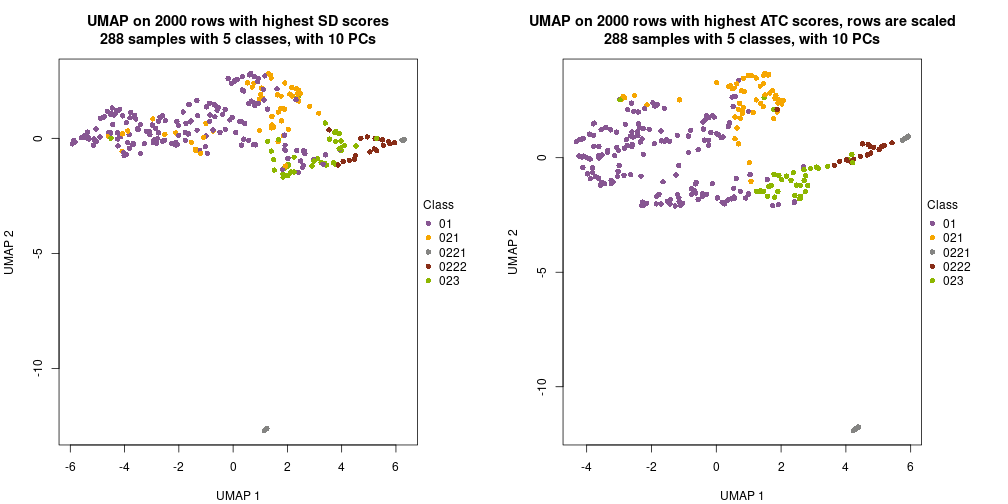 plot of chunk tab-dimension-reduction-by-depth-5