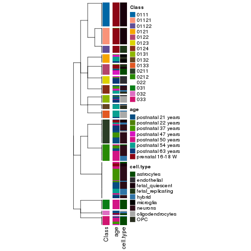 plot of chunk tab-collect-classes-from-hierarchical-partition-1