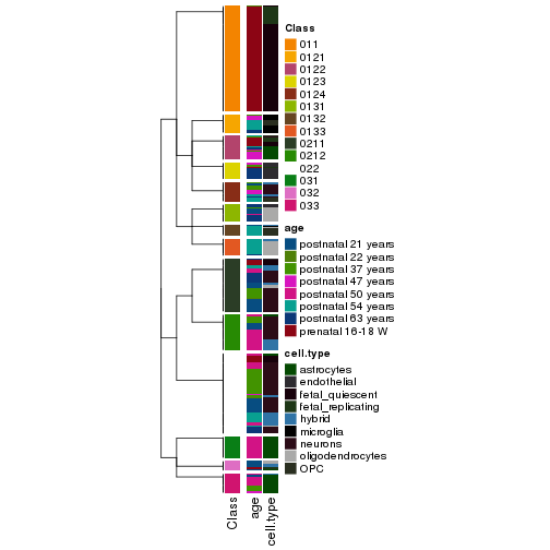 plot of chunk tab-collect-classes-from-hierarchical-partition-3