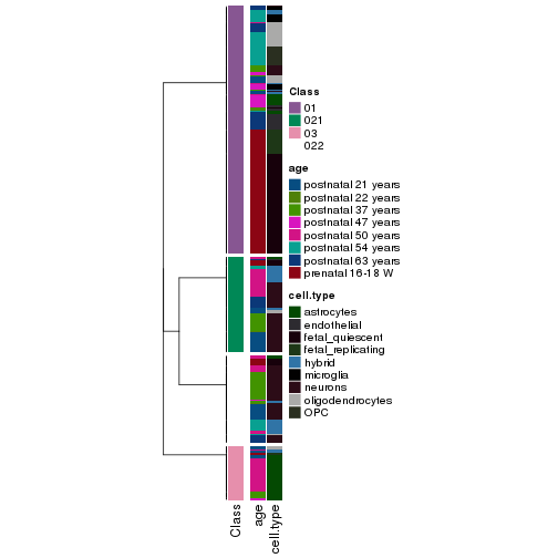 plot of chunk tab-collect-classes-from-hierarchical-partition-8