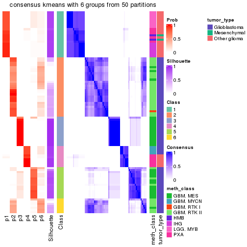 plot of chunk tab-node-0231-consensus-heatmap-5