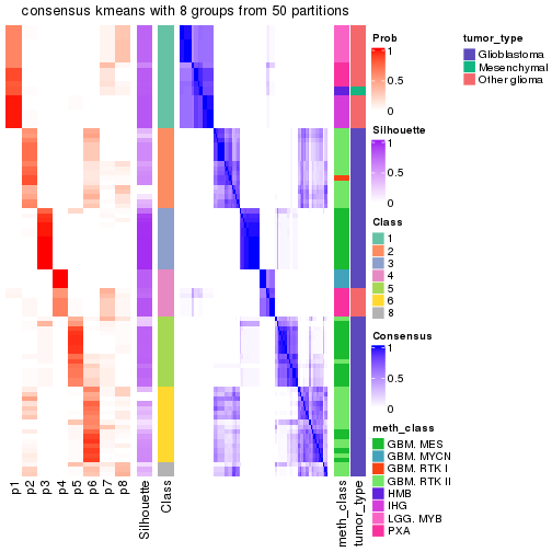 plot of chunk tab-node-0231-consensus-heatmap-7