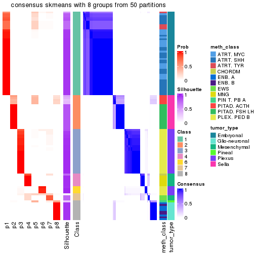 plot of chunk tab-node-0232-consensus-heatmap-7