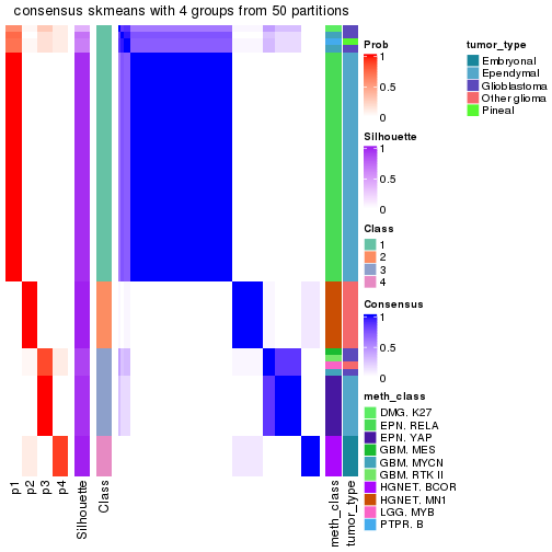 plot of chunk tab-node-0237-consensus-heatmap-3