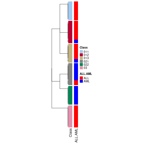 plot of chunk tab-collect-classes-from-hierarchical-partition-1