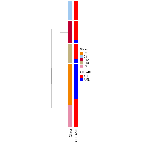 plot of chunk tab-collect-classes-from-hierarchical-partition-2