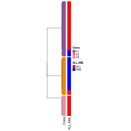 plot of chunk tab-collect-classes-from-hierarchical-partition-3