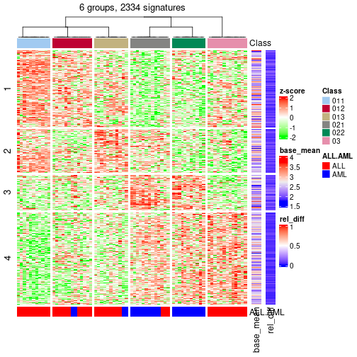 plot of chunk tab-get-signatures-from-hierarchical-partition-1