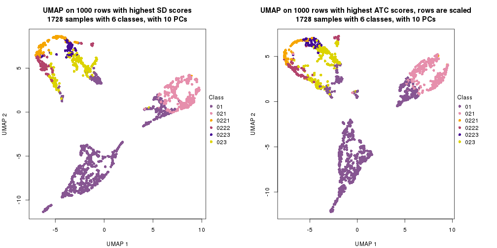 plot of chunk tab-dimension-reduction-by-depth-15