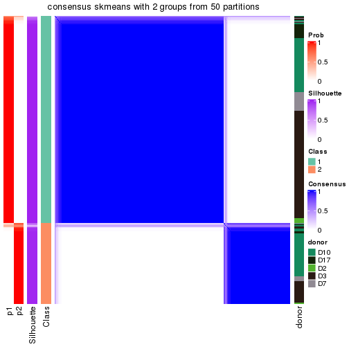 plot of chunk tab-node-011-consensus-heatmap-1