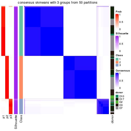 plot of chunk tab-node-012-consensus-heatmap-2