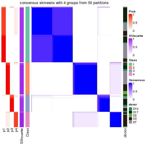 plot of chunk tab-node-012-consensus-heatmap-3