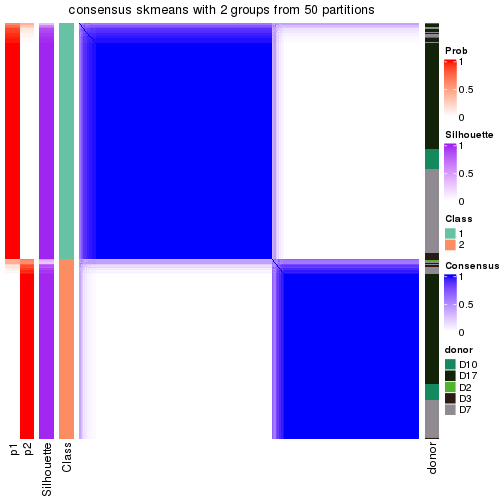 plot of chunk tab-node-021-consensus-heatmap-1