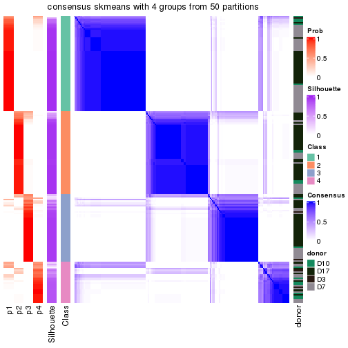 plot of chunk tab-node-0211-consensus-heatmap-3