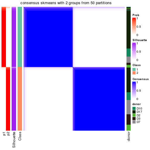 plot of chunk tab-node-022-consensus-heatmap-1