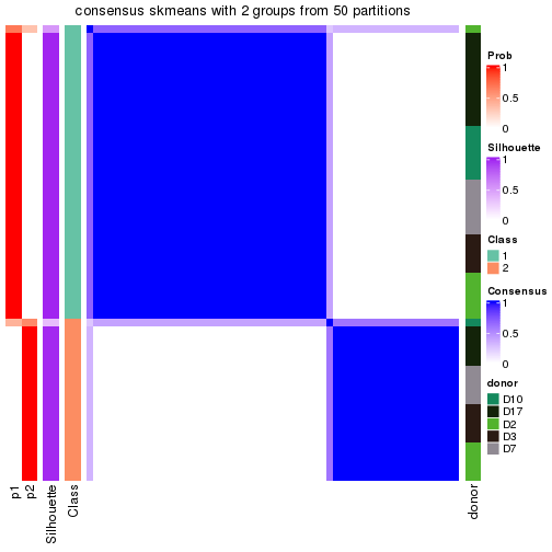 plot of chunk tab-node-0232-consensus-heatmap-1