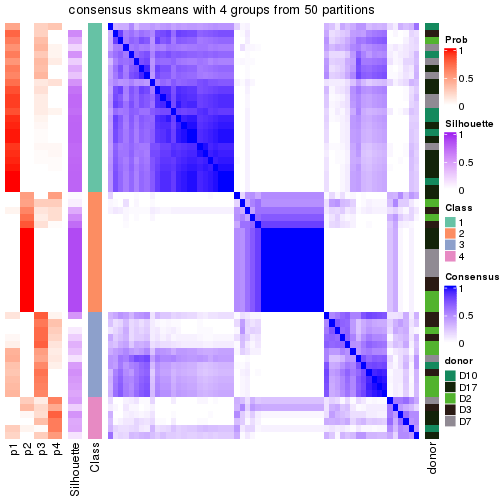 plot of chunk tab-node-0232-consensus-heatmap-3