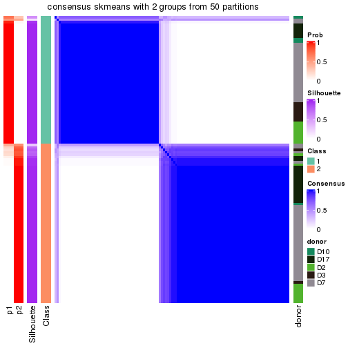 plot of chunk tab-node-0233-consensus-heatmap-1