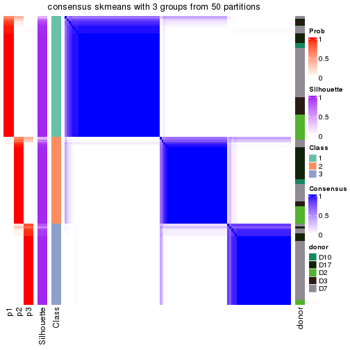 plot of chunk tab-node-0233-consensus-heatmap-2