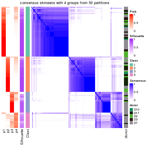 plot of chunk tab-node-0233-consensus-heatmap-3