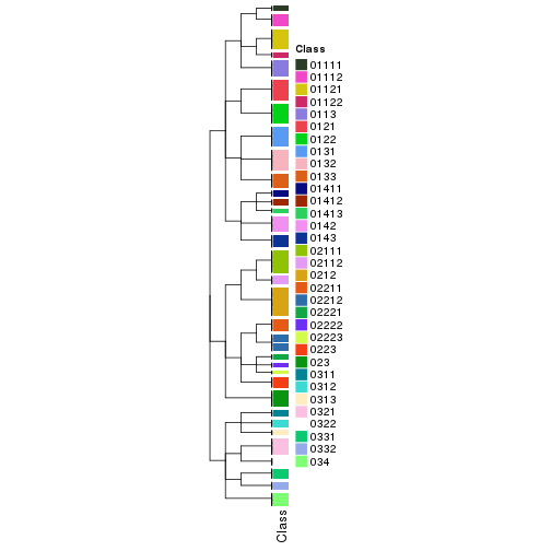 plot of chunk tab-collect-classes-from-hierarchical-partition-1