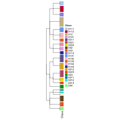 plot of chunk tab-collect-classes-from-hierarchical-partition-10