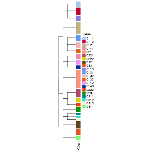 plot of chunk tab-collect-classes-from-hierarchical-partition-11