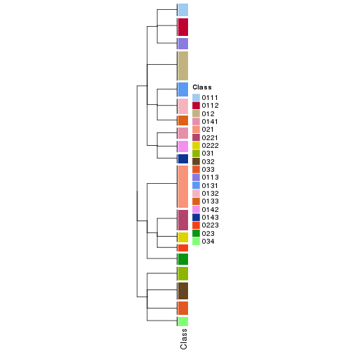 plot of chunk tab-collect-classes-from-hierarchical-partition-12