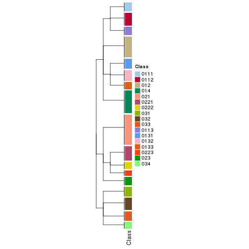 plot of chunk tab-collect-classes-from-hierarchical-partition-13