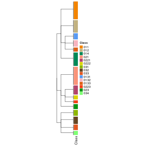 plot of chunk tab-collect-classes-from-hierarchical-partition-14