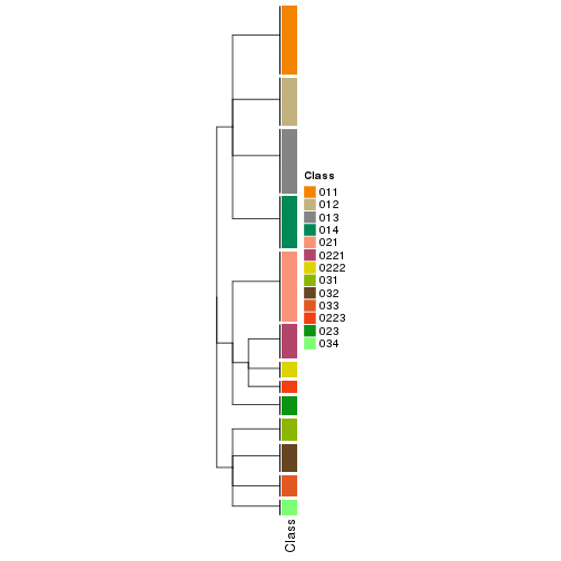 plot of chunk tab-collect-classes-from-hierarchical-partition-15